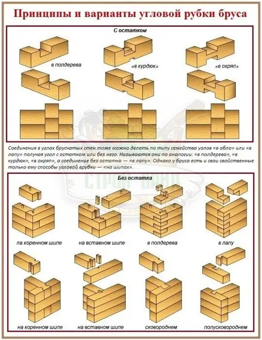 بهترین اتصالات دیوار چوبی در کلبه‌های چوبی لاگ و تمام چوب